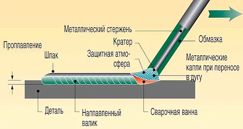 Выбираем электроды для сварки инвертором