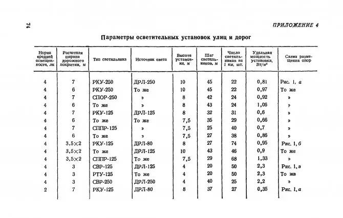 Параметры для расчета расстояний между опорами освещения