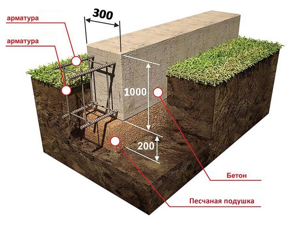 Ленточный фундамент для дома из бруса