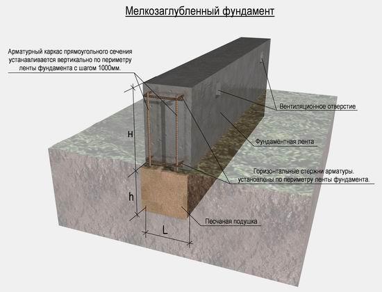 Устройство ленточного фундамента технология