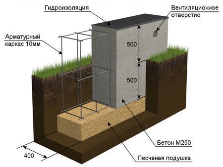 Фундаменты