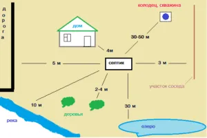 Шаг 1 – выбор места расположения септика на участке