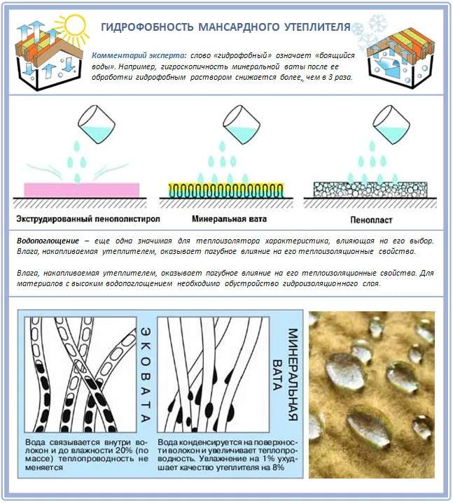 Водопоглощение утеплителей для мансарды