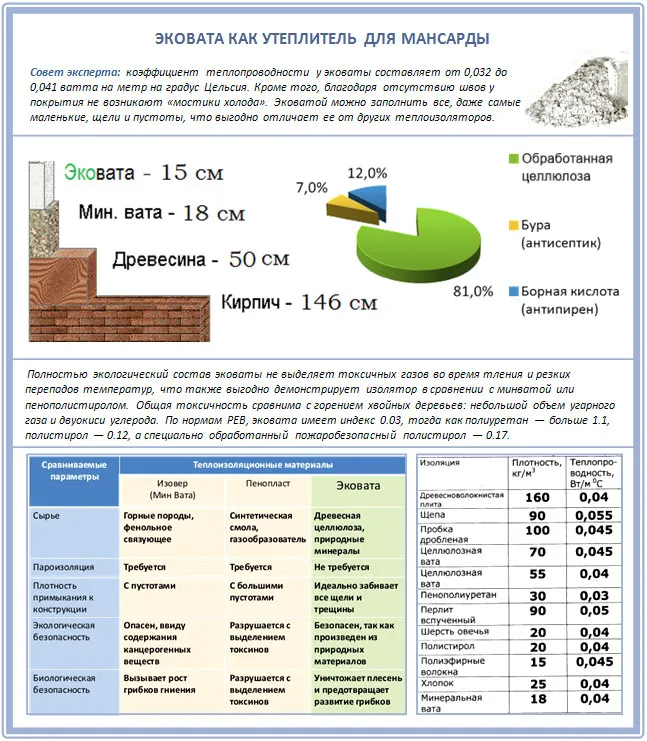 Эковата как утеплитель для мансардной крышей