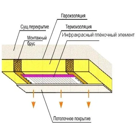 Инфракрасное отопление экономически эффективное