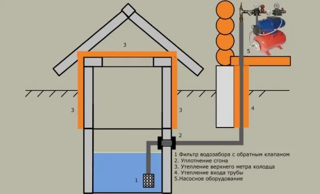 Подключение воды из колодца в дом