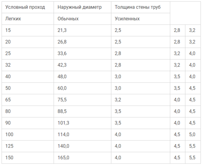 Диаметры стальных труб