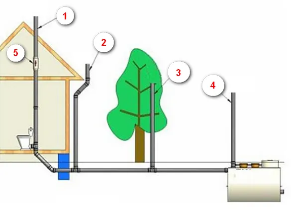 Варианты обустройства вентиляции канализации в частном доме