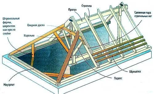 Схема стропильной системы