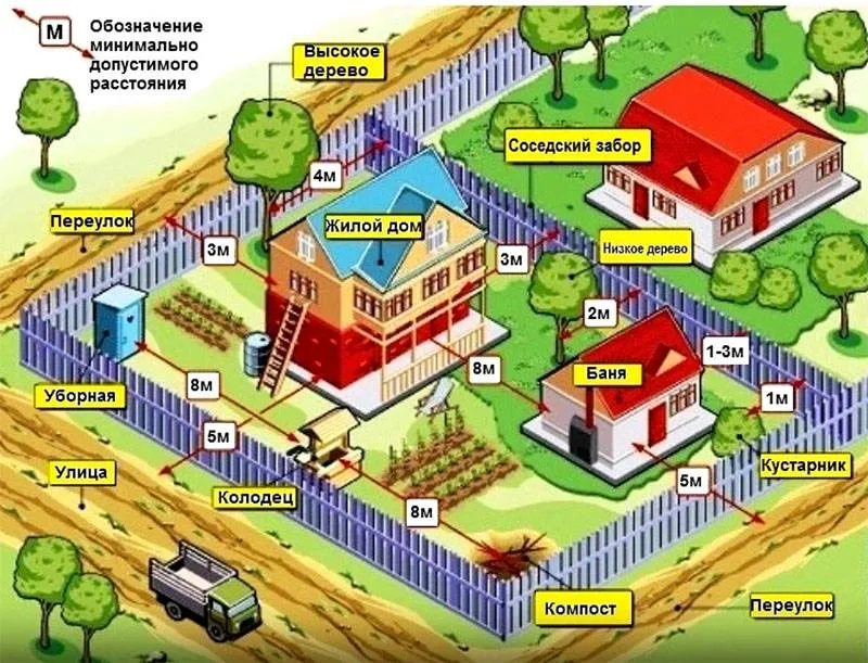 Минимальное расстояние от остальных построек, забора и проезжей части