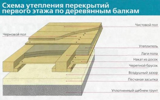 Утепление пола в квартире на первом