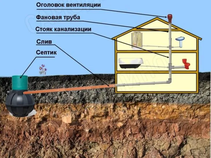 Внутренняя вентиляция канализации