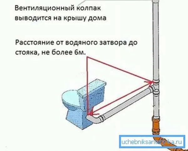 Вентиляционный стояк канализации должен быть от сифона унитаза не далее 6 м