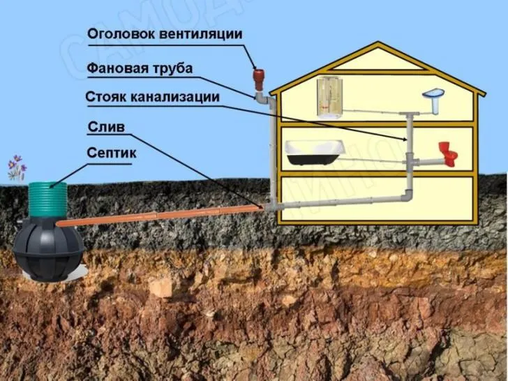 Вентиляция канализаци по стене