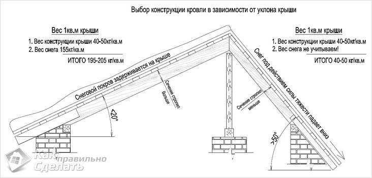 Кроквяна система двосхилого даху