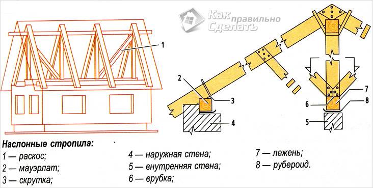 Кроквяна система двосхилого даху