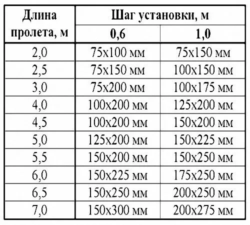 Таблица сечений для пола