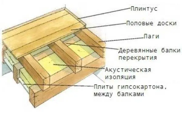 Конструкция половых перекрытий по деревянным балкам.