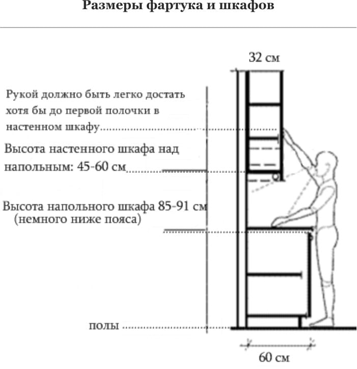 Высота фартука на кухне - стандартные