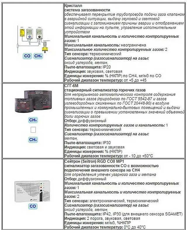 Обязательно ли устанавливать газоанализатор в старом (1959) доме? Устанавливаю газовую колонку.