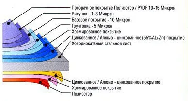 Структура винилового сайдинга