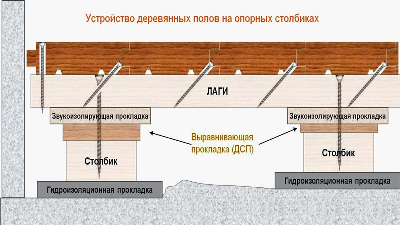 Устройство деревянного пола на лагах