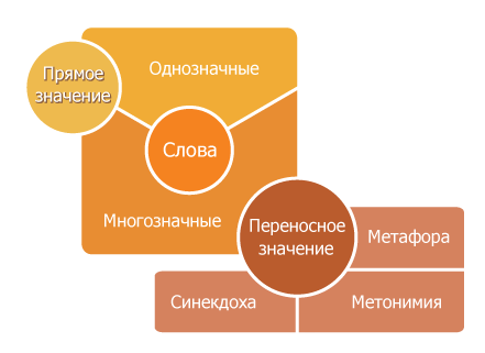 Глава 3. Лексика / Как устроен наш язык