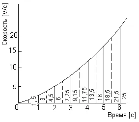 Цилиндр с конической частью