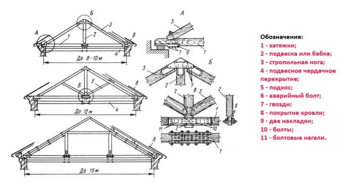 схема сборки стропильной системы для мансарды