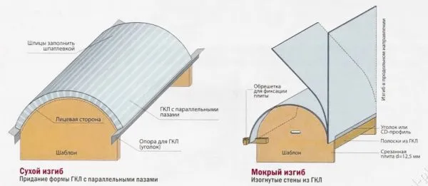 Подготовка гипсокартона