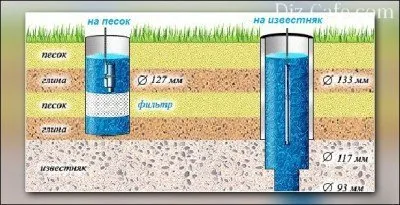 Конструкция скважины на воду