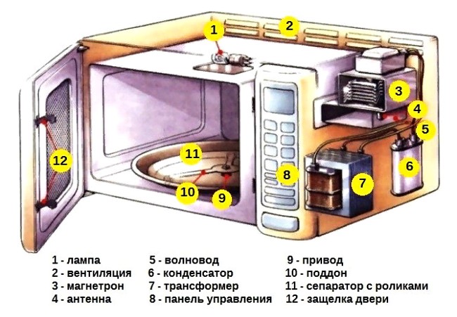 Стандартные неисправности микроволновки