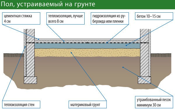 Стяжка пола в гараже - все этапы работ