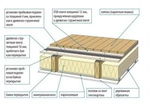 Утепление пола минватой между лагами