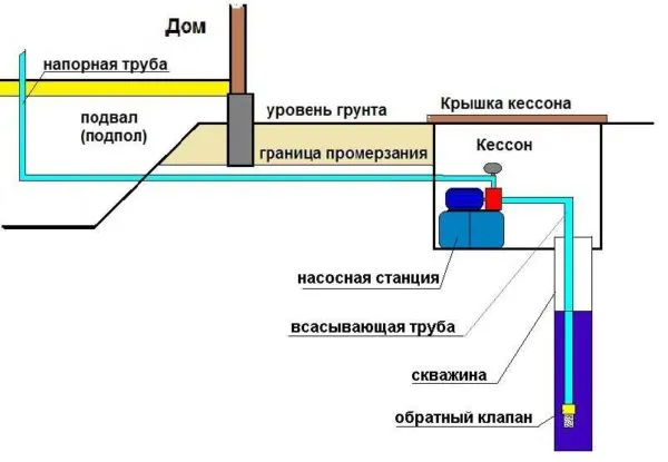 Одна из причин большого количества воздуха в воде - потеря герметичности на всасывающем трубопроводе