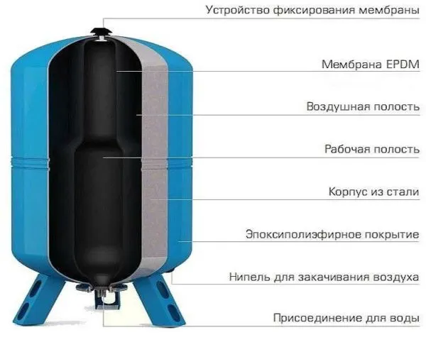 Устройство мембранного бака пригодится при замене груши