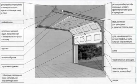 Из чего состоят секционные гаражные ворота