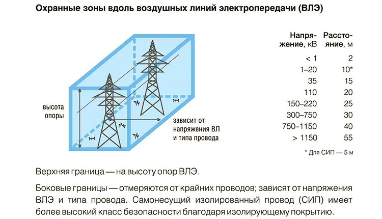 Зона условно делится на воздушные границы относительно крайних проводов, подземные и подводные, если кабели пролегают по дну водоёмовФОТО: fonar.tv