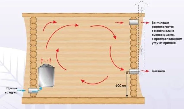 Вентиляция басту в бане: достоинства и недостатки + инструкция по обустройству