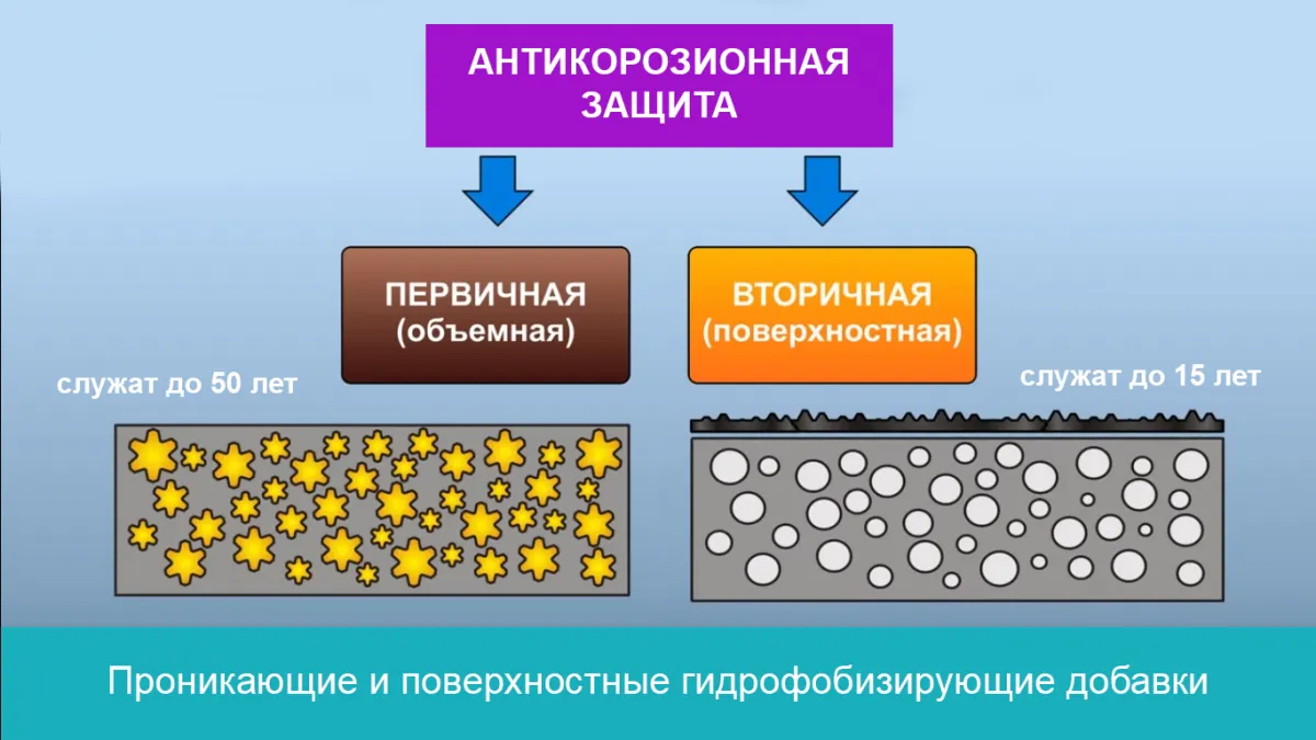 Проникающие через поверхность и гидрофобные добавки