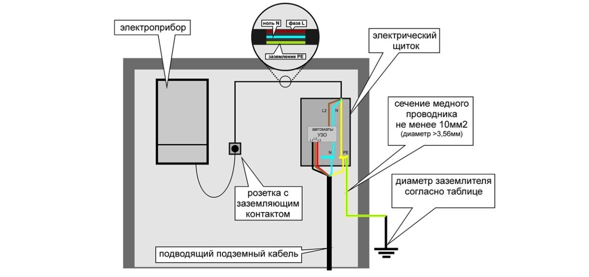 Нужно ли заземлять газовый котел