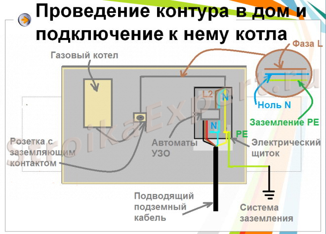 Как сделать заземление на газовый котел