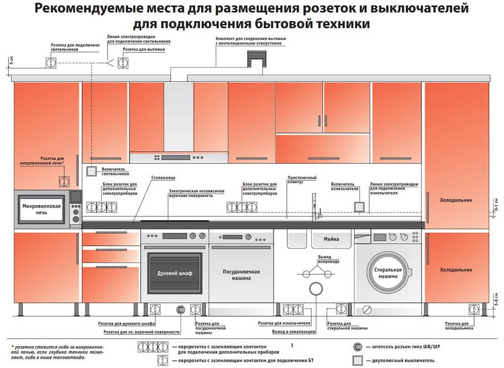 Схема разводки и монтаж электропроводки