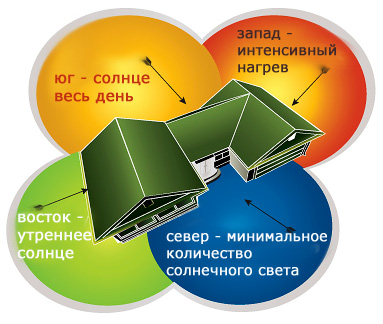 Расположение дома по сторонам света