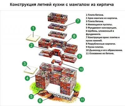 конструкция каменного мангала с фундаментом