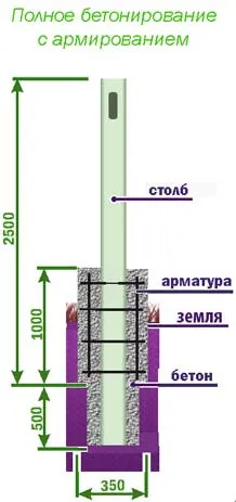 бетонирование столба 