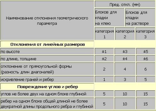 Цена кладки пенобетонных блоков за 1 м3