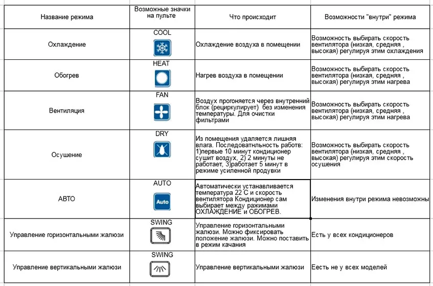 Как настроить кондиционер на теплый или холодный воздух