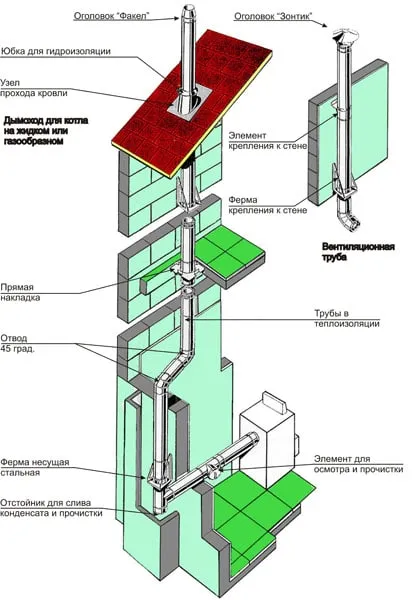 схема дымохода для бани