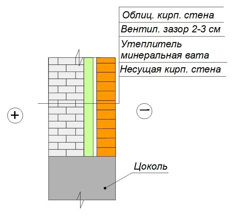 Утепление кирпичной стены минватой под облицовочную кладку